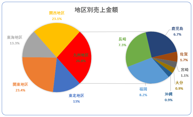 補助円グラフ付き円グラフ