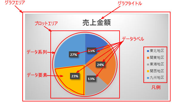 円グラフの構成要素