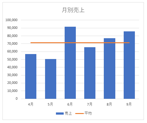 縦棒グラフや折れ線グラフに平均値を追加するには Excel 16 初心者のためのoffice講座