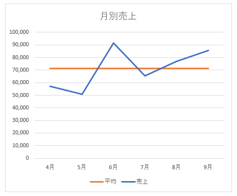 縦棒グラフや折れ線グラフに平均値を追加するには Excel 16 初心者のためのoffice講座