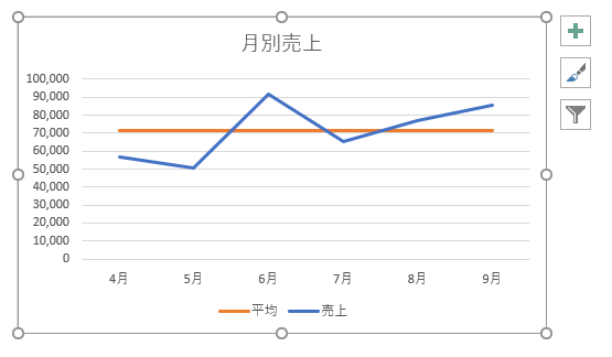 変更後のグラフ　平均値が売上の背景に配置されたグラフ