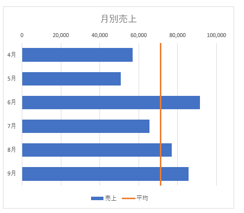 横棒グラフに平均値を追加するには Excel 16 初心者のためのoffice講座