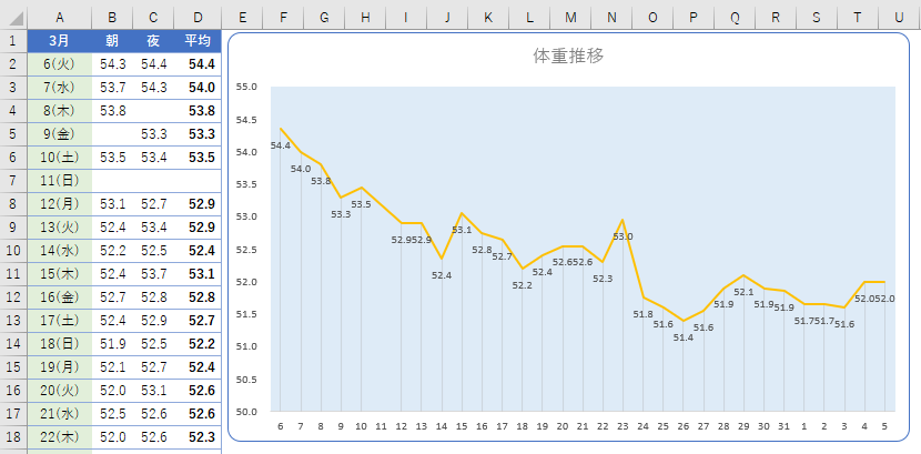 体重推移表と体重推移グラフを作ろう 朝と夜計測して平均を求める Excel 16 初心者のためのoffice講座