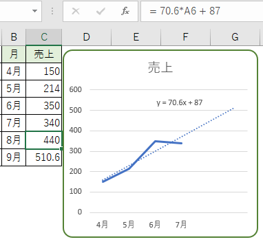 近似曲線を追加して来月の売上を予測 グラフの数式を利用して予測値も分かる Excel 16 初心者のためのoffice講座