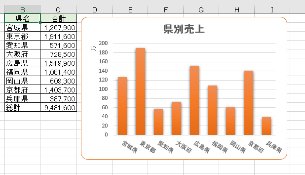Excelの表とグラフ